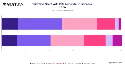 Daily Time Spent With Pets by Gender in Indonesia 2026