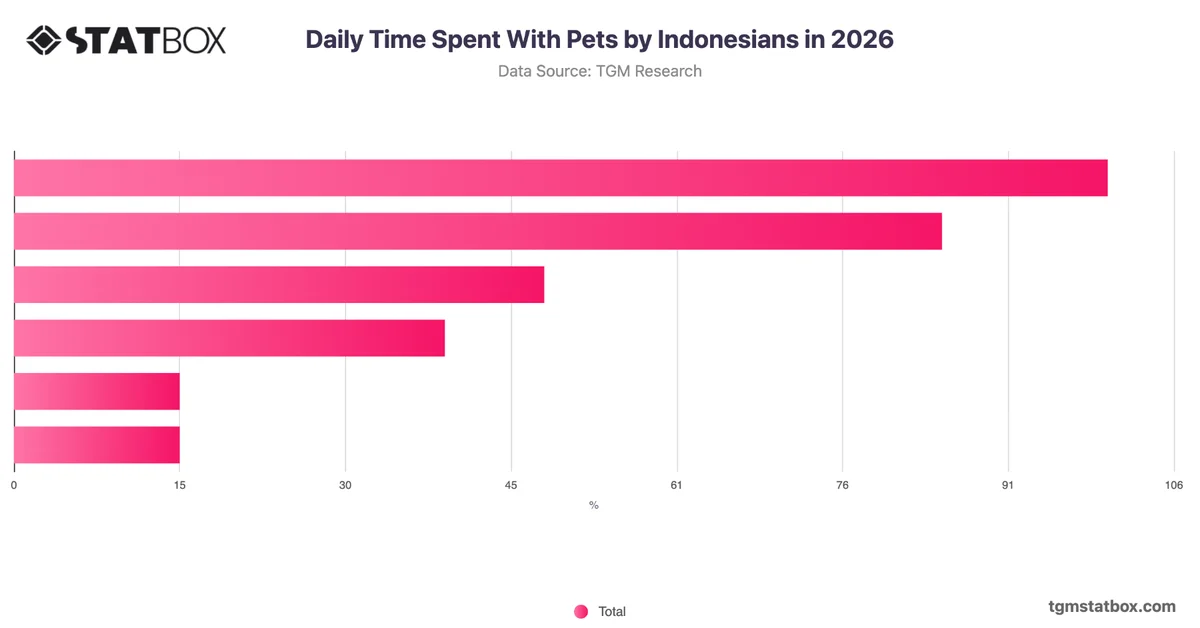 Daily Time Spent With Pets by Indonesians in 2026