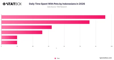 Daily Time Spent With Pets by Indonesians in 2026