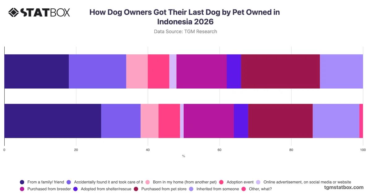 How Dog Owners Got Their Last Dog by Pet Owned in Indonesia 2026