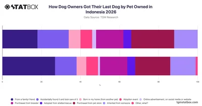 How Dog Owners Got Their Last Dog by Pet Owned in Indonesia 2026