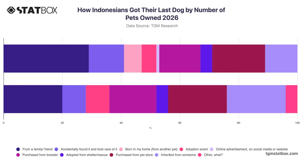 How Indonesians Got Their Last Dog by Number of Pets Owned 2026