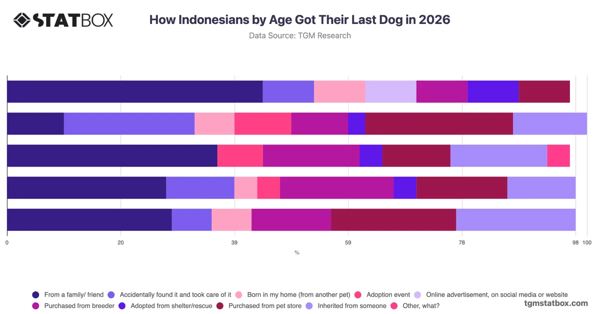 How Indonesians by Age Got Their Last Dog in 2026