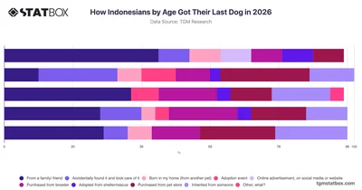 How Indonesians by Age Got Their Last Dog in 2026