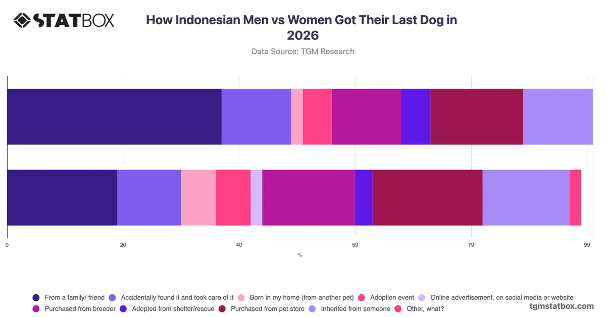 How Indonesian Men vs Women Got Their Last Dog in 2026