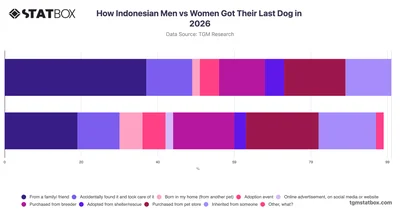 How Indonesian Men vs Women Got Their Last Dog in 2026