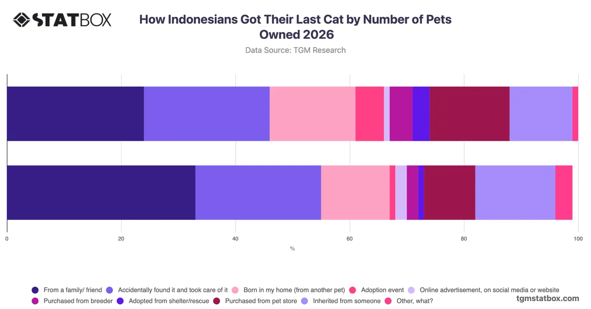 How Indonesians Got Their Last Cat by Number of Pets Owned 2026