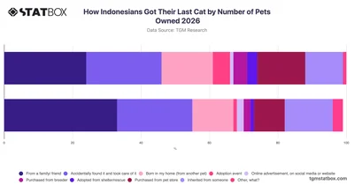 How Indonesians Got Their Last Cat by Number of Pets Owned 2026