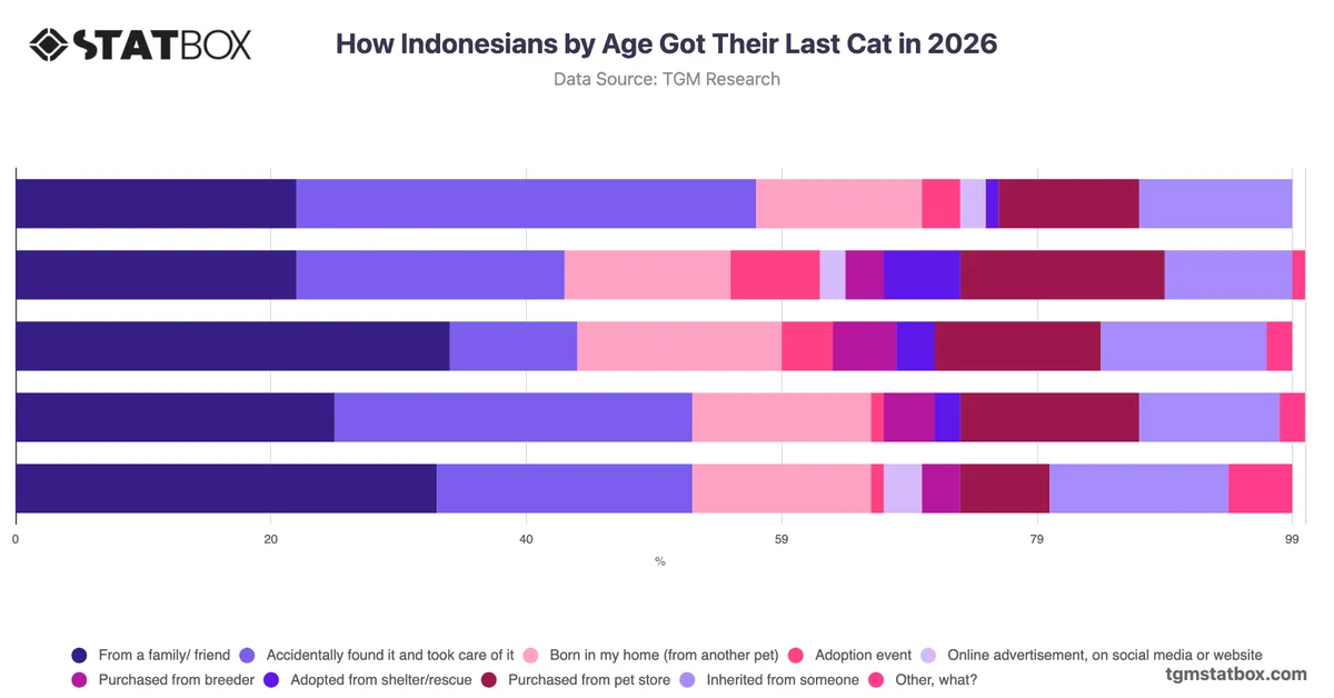 How Indonesians by Age Got Their Last Cat in 2026