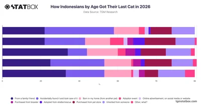 How Indonesians by Age Got Their Last Cat in 2026