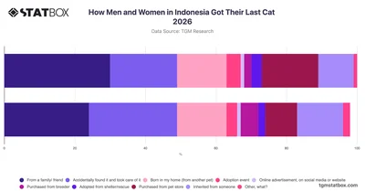 How Men and Women in Indonesia Got Their Last Cat 2026