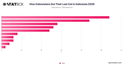 How Indonesians Got Their Last Cat in Indonesia 2026