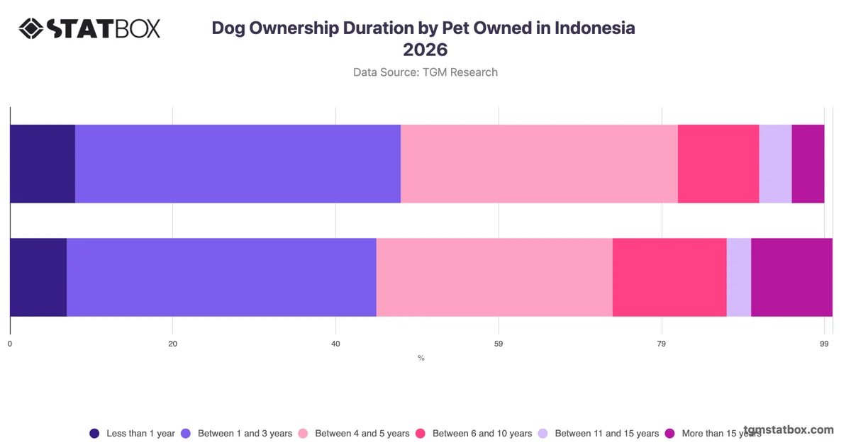 Dog Ownership Duration by Pet Owned in Indonesia 2026