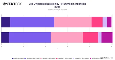 Dog Ownership Duration by Pet Owned in Indonesia 2026