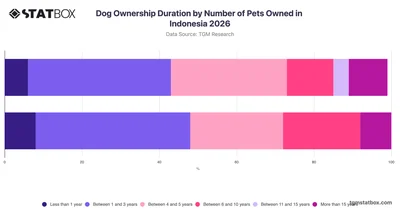 Dog Ownership Duration by Number of Pets Owned in Indonesia 2026