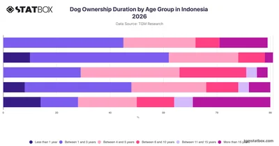 Dog Ownership Duration by Age Group in Indonesia 2026