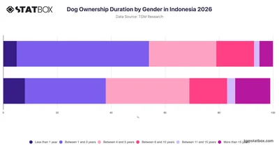 Dog Ownership Duration by Gender in Indonesia 2026
