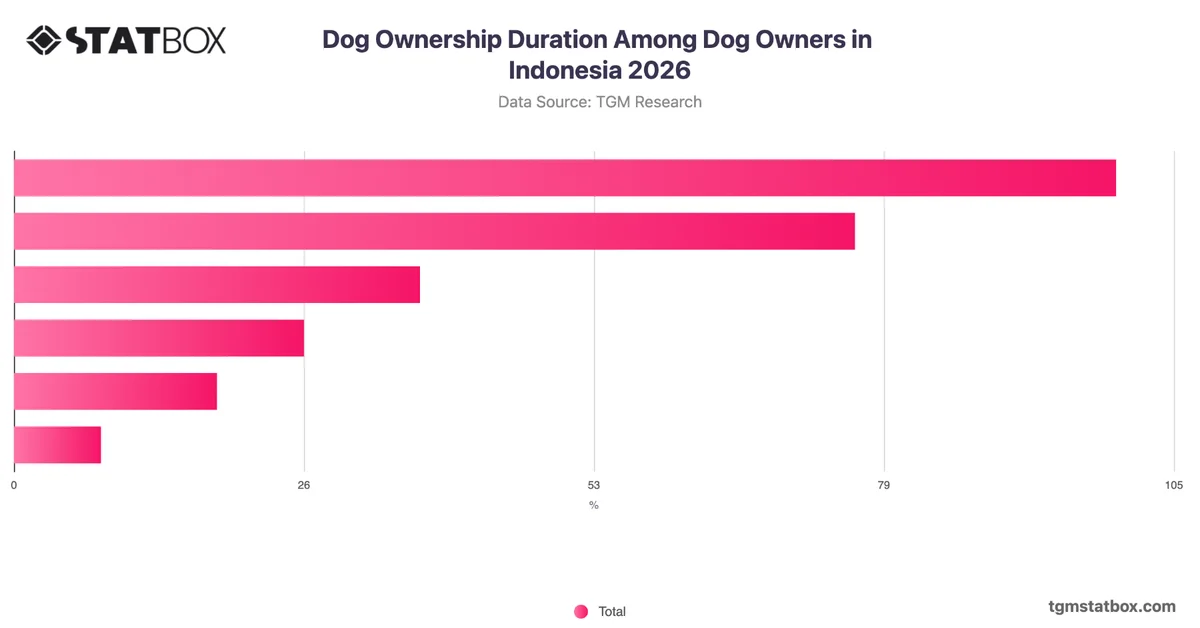 Dog Ownership Duration Among Dog Owners in Indonesia 2026