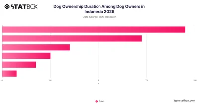 Dog Ownership Duration Among Dog Owners in Indonesia 2026