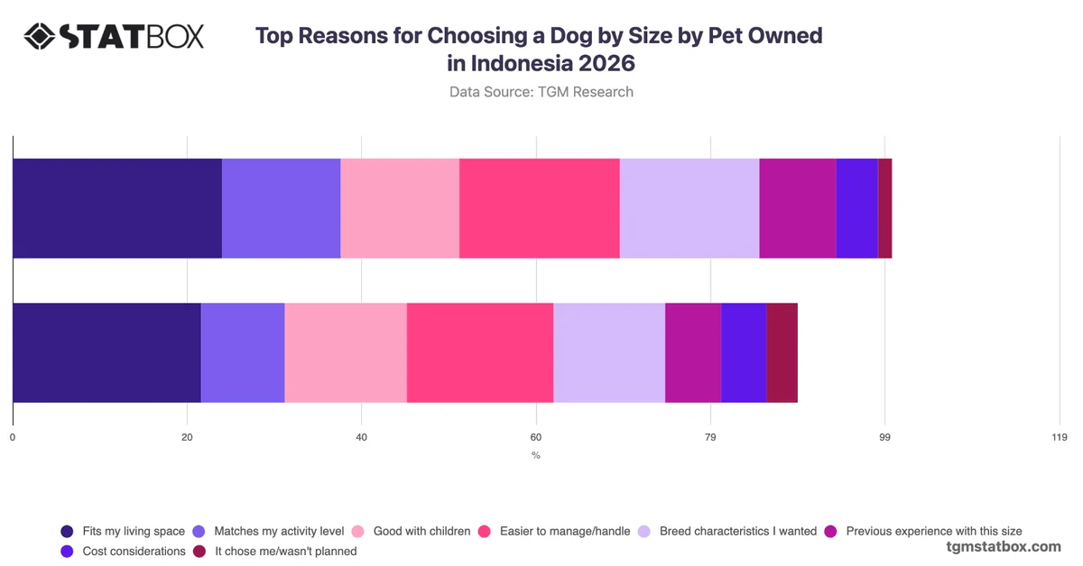 Top Reasons for Choosing a Dog by Size by Pet Owned in Indonesia 2026