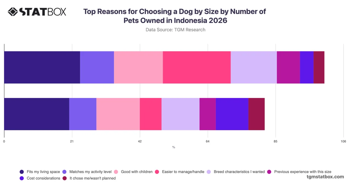 Top Reasons for Choosing a Dog by Size by Number of Pets Owned in Indonesia 2026
