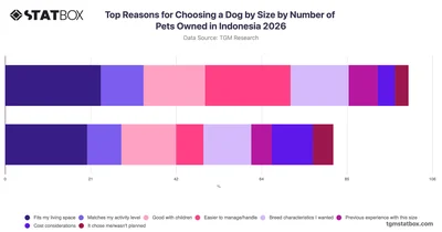 Top Reasons for Choosing a Dog by Size by Number of Pets Owned in Indonesia 2026