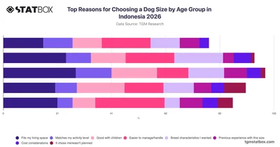 Top Reasons for Choosing a Dog Size by Age Group in Indonesia 2026