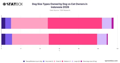 Dog Size Types Owned by Dog vs Cat Owners in Indonesia 2026