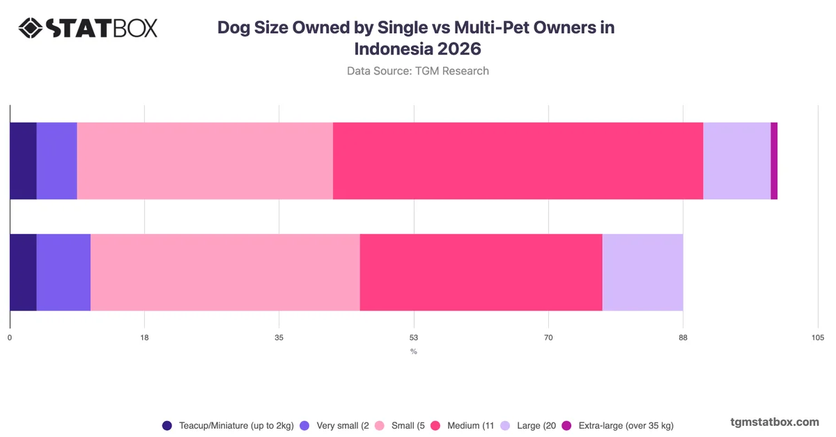Dog Size Owned by Single vs Multi-Pet Owners in Indonesia 2026