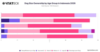 Dog Size Ownership by Age Group in Indonesia 2026