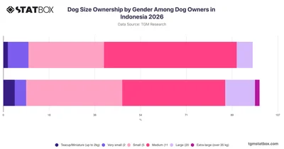 Dog Size Ownership by Gender Among Dog Owners in Indonesia 2026