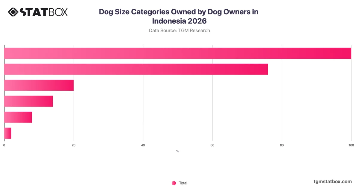 Dog Size Categories Owned by Dog Owners in Indonesia 2026