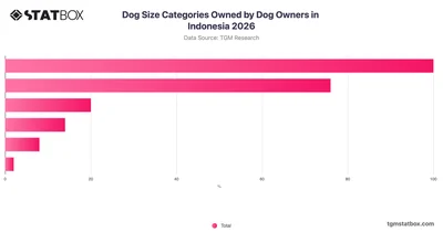 Dog Size Categories Owned by Dog Owners in Indonesia 2026