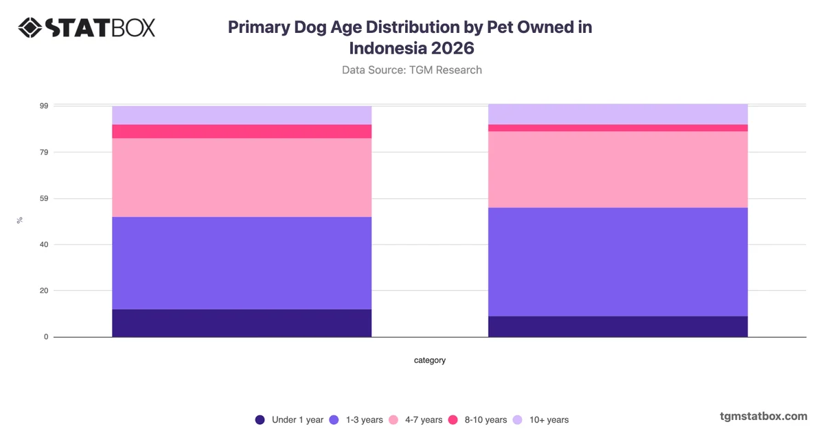Primary Dog Age Distribution by Pet Owned in Indonesia 2026