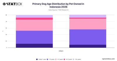 Primary Dog Age Distribution by Pet Owned in Indonesia 2026