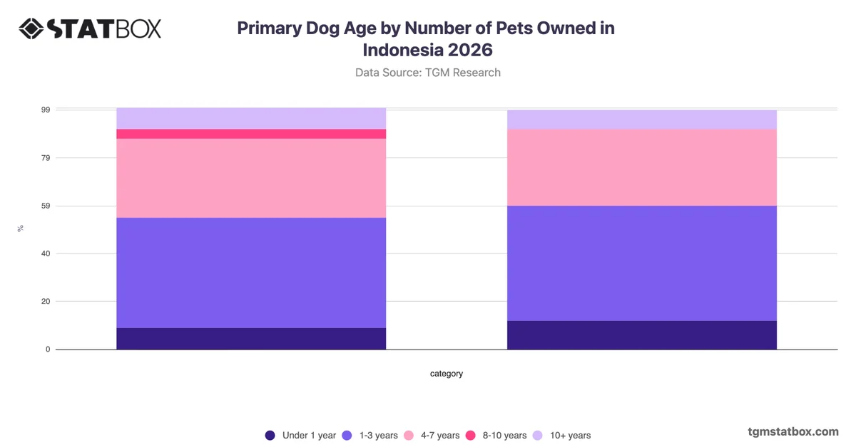 Primary Dog Age by Number of Pets Owned in Indonesia 2026
