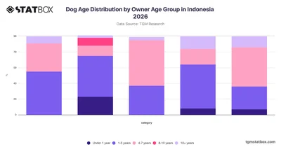 Dog Age Distribution by Owner Age Group in Indonesia 2026