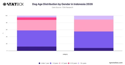 Dog Age Distribution by Gender in Indonesia 2026
