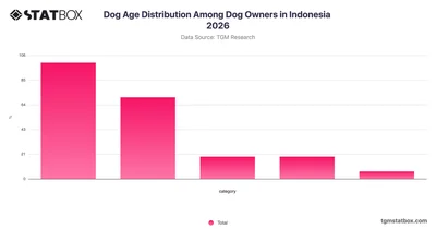 Dog Age Distribution Among Dog Owners in Indonesia 2026