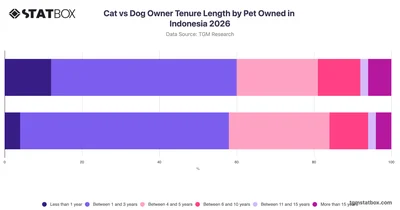 Cat vs Dog Owner Tenure Length by Pet Owned in Indonesia 2026