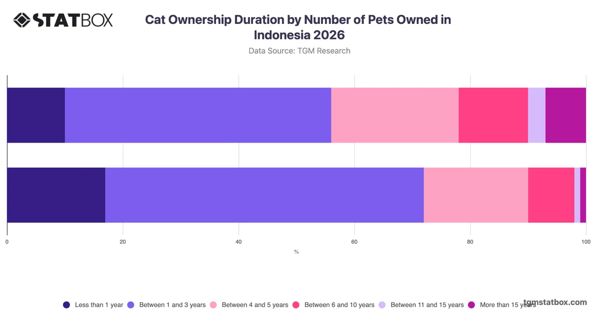 Cat Ownership Duration by Number of Pets Owned in Indonesia 2026