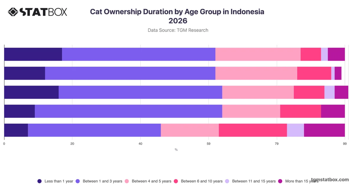 Cat Ownership Duration by Age Group in Indonesia 2026