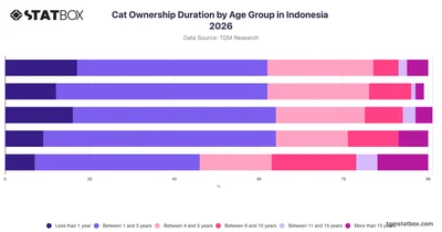 Cat Ownership Duration by Age Group in Indonesia 2026