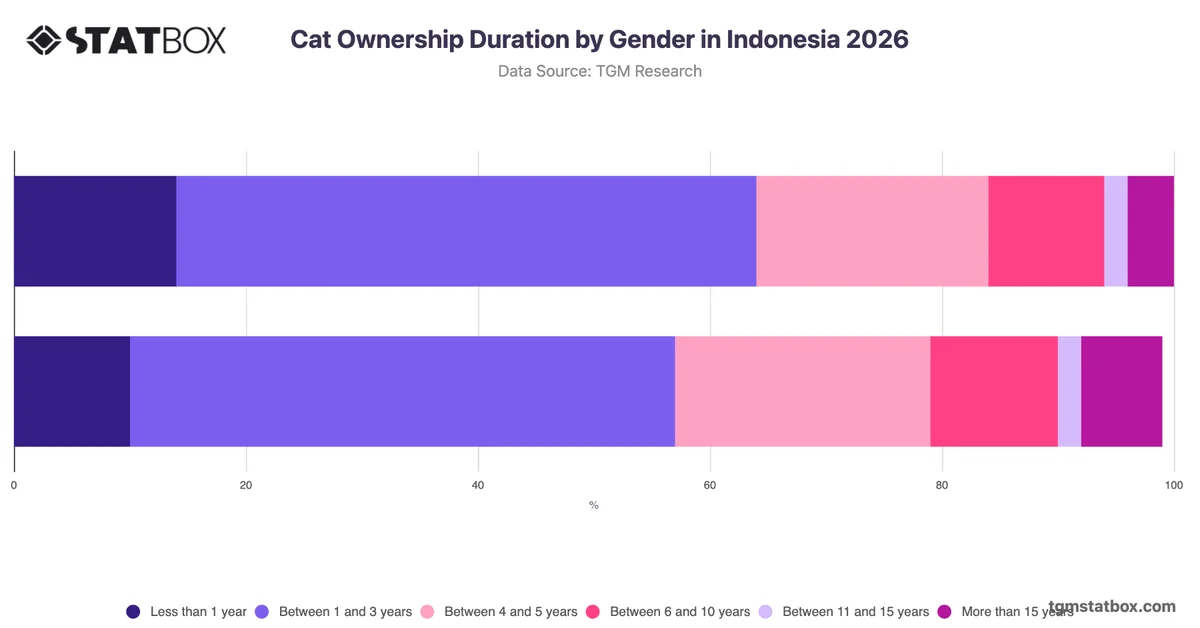 Cat Ownership Duration by Gender in Indonesia 2026