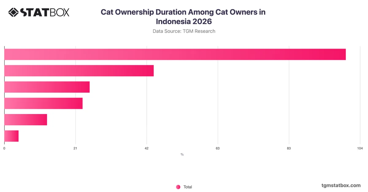 Cat Ownership Duration Among Cat Owners in Indonesia 2026