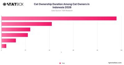 Cat Ownership Duration Among Cat Owners in Indonesia 2026