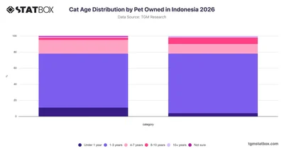Cat Age Distribution by Pet Owned in Indonesia 2026