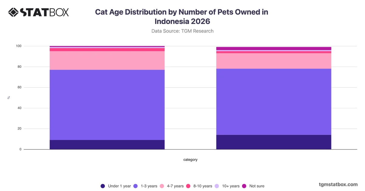 Cat Age Distribution by Number of Pets Owned in Indonesia 2026
