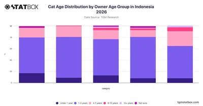 Cat Age Distribution by Owner Age Group in Indonesia 2026