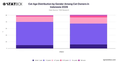 Cat Age Distribution by Gender Among Cat Owners in Indonesia 2026